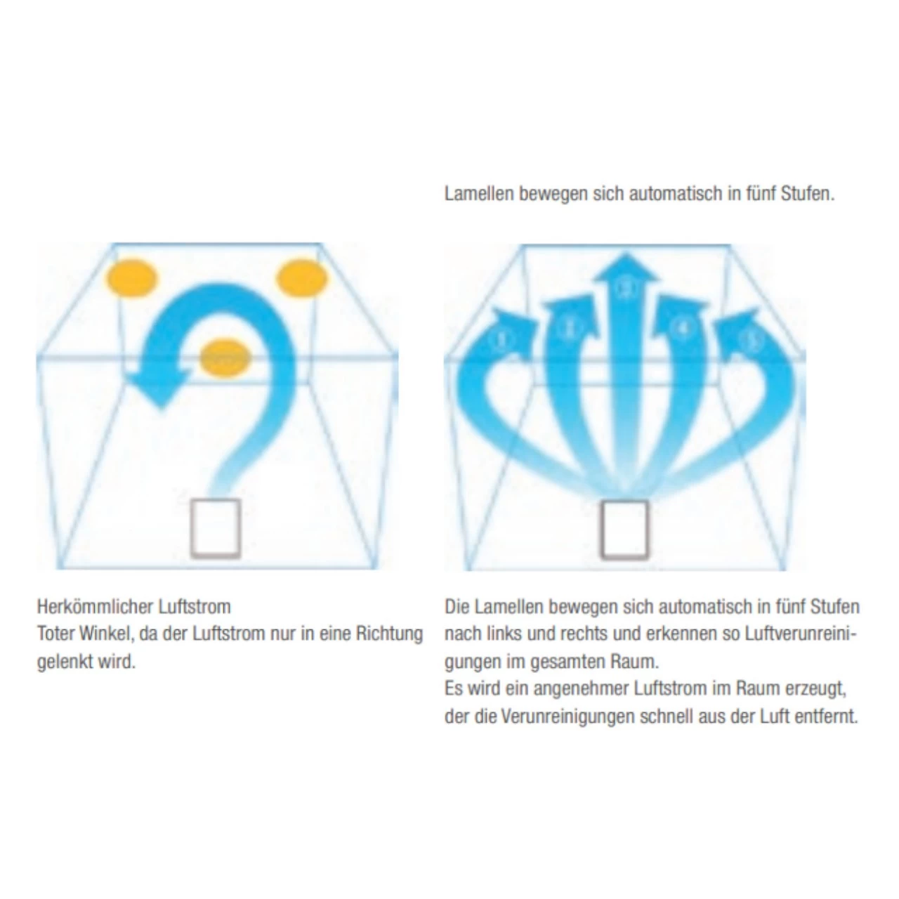 Mitsubishi Electric MA-E85R-E Luftreiniger Mit HEPA-Filter Für 35m² – Bild 4