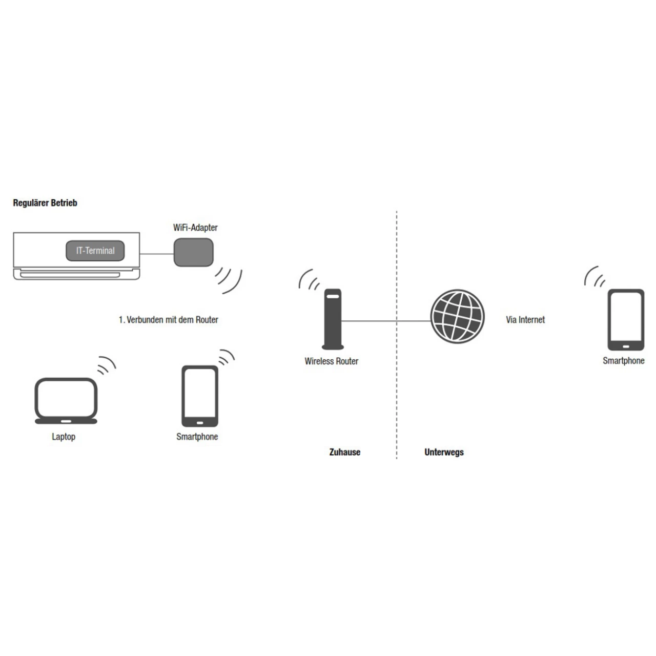 Mitsubishi MELCloud WiFi-Adapter Klimaanlage Steuerung Per App/Mac/PC – Bild 2